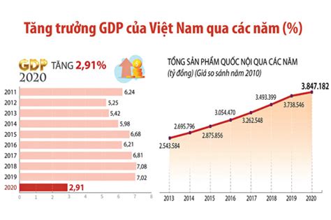 [Infographics] Nông nghiệp Việt Nam tăng trưởng vượt bậc năm .